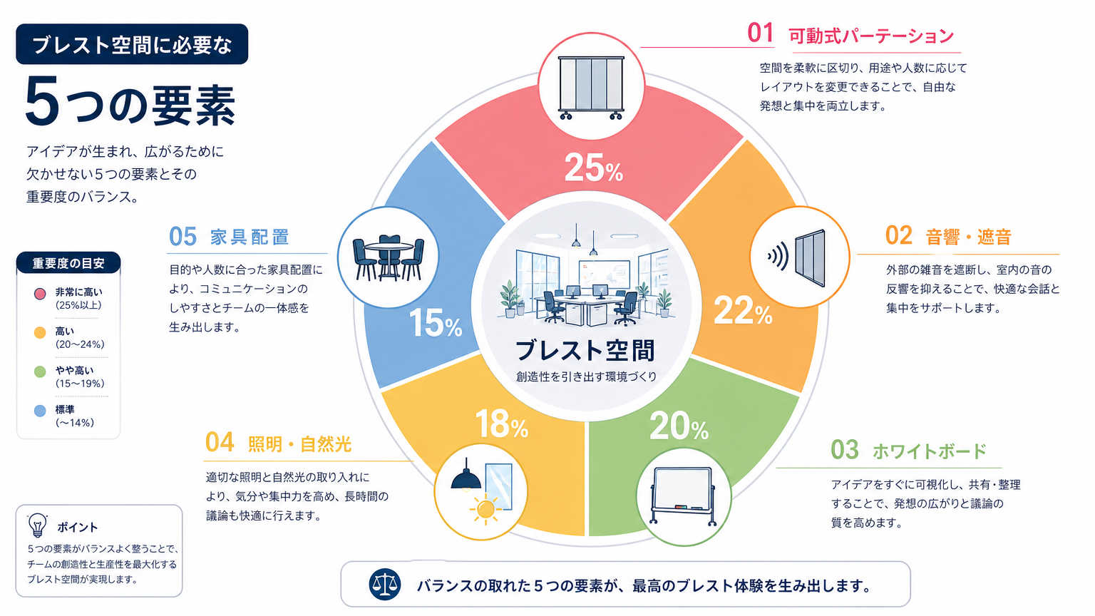 ブレストに強い空間に必要な要素
