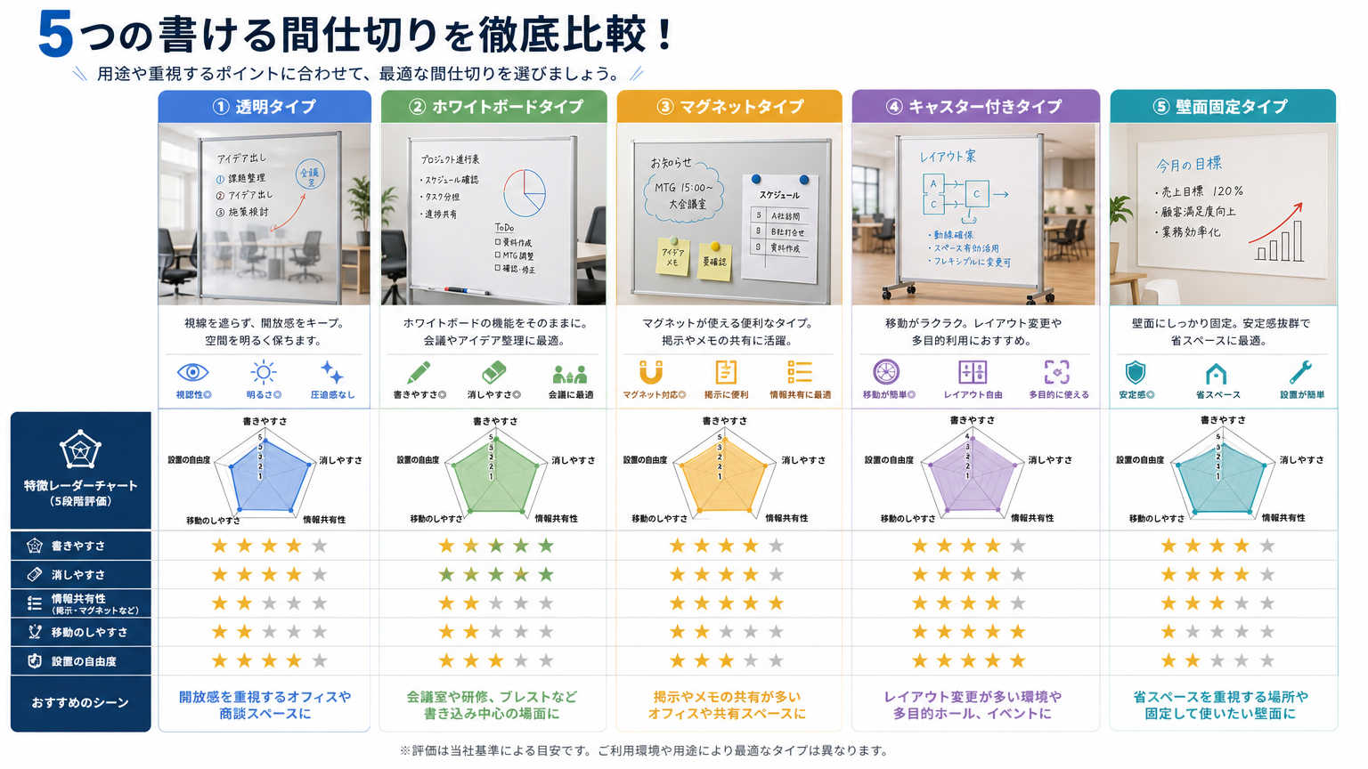 書ける間仕切りの種類と特徴比較
