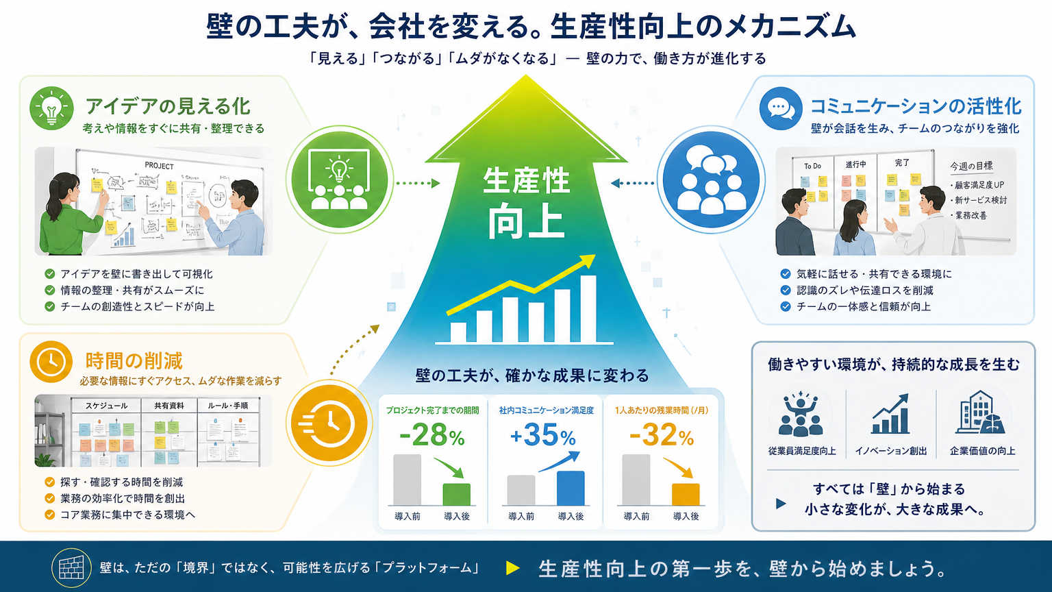会議を活性化する壁が必要とされる理由